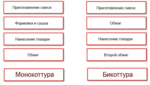 монокоттура и бикоттура